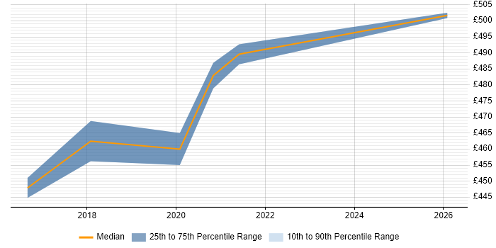 Contractor daily rate distribution trend for jobs in Leeds citing Contextual Inquiry
