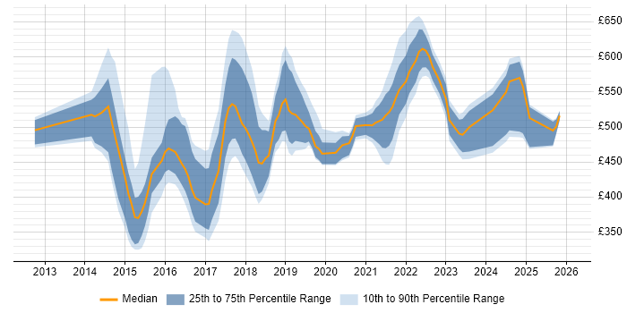 Contractor daily rate distribution trend for jobs in Leeds citing Continuous Delivery