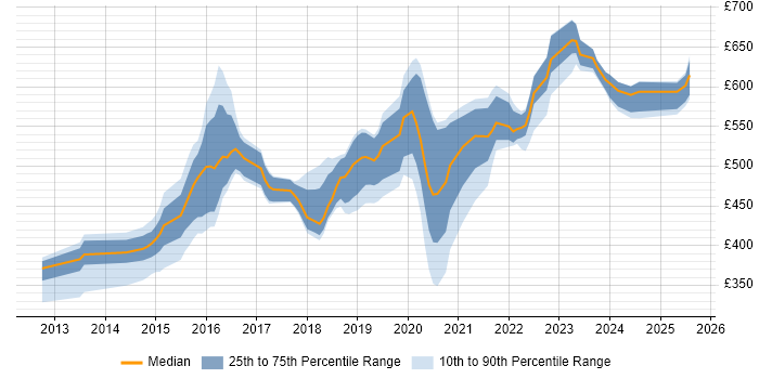 Contractor daily rate distribution trend for jobs in Leeds citing Continuous Deployment Contractor daily rate distribution trend for jobs in Leeds citing Continuous Deployment