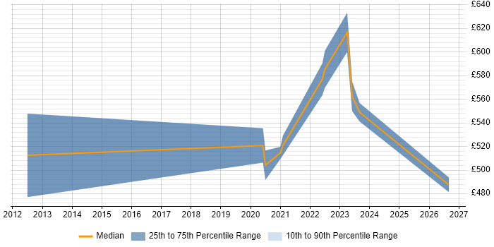 Contractor daily rate distribution trend for jobs in Leeds citing Continuous Improvement Process