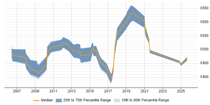 Contractor daily rate distribution trend for jobs in Leeds citing Contract Negotiation
