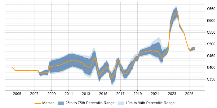 Contractor daily rate distribution trend for Contracts Manager job vacancies in Leeds