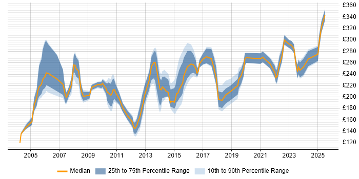 Contractor daily rate distribution trend for Coordinator job vacancies in Leeds Contractor daily rate distribution trend for Coordinator job vacancies in Leeds