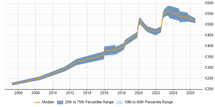 Contractor daily rate distribution trend for jobs in Leeds citing Cost Management