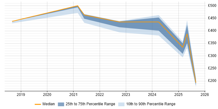 Contractor daily rate distribution trend for jobs in Leeds citing Cost Optimisation