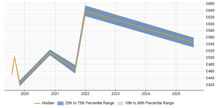 Contractor daily rate distribution trend for jobs in Leeds citing Creative Problem-Solving