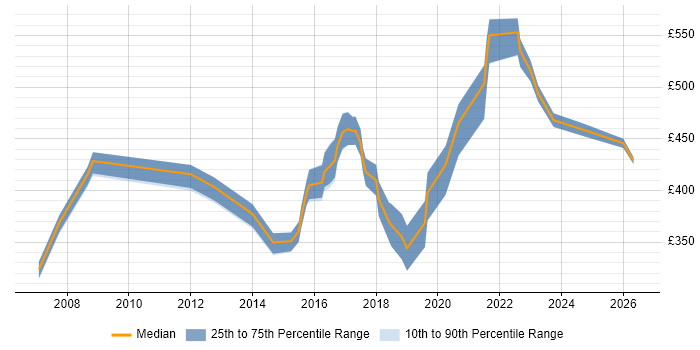 Contractor daily rate distribution trend for jobs in Leeds citing Creative Thinking