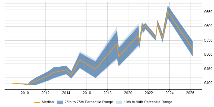 Contractor daily rate distribution trend for jobs in Leeds citing Critical Success Factor