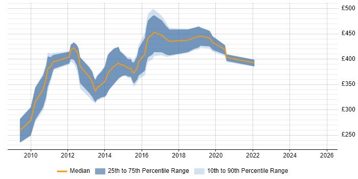 Contractor daily rate distribution trend for CRM Developer job vacancies in Leeds