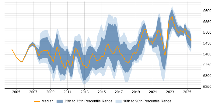Contractor daily rate distribution trend for jobs in Leeds citing CRM Contractor daily rate distribution trend for jobs in Leeds citing CRM