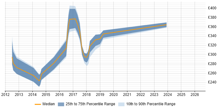 Contractor daily rate distribution trend for jobs in Leeds citing Cross-Browser Testing