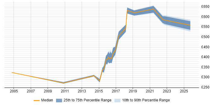 Contractor daily rate distribution trend for jobs in Leeds citing Cryptography