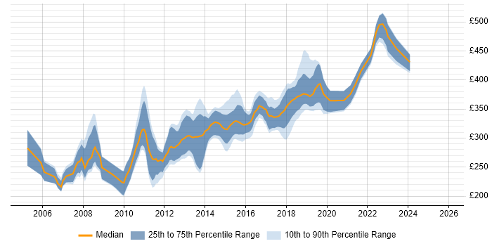 Contractor daily rate distribution trend for C# .NET Developer job vacancies in Leeds