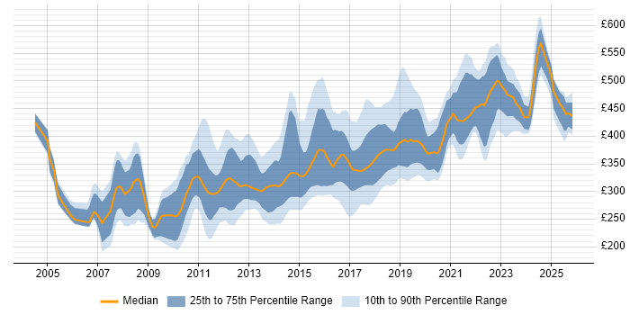 Contractor daily rate distribution trend for jobs in Leeds citing C#