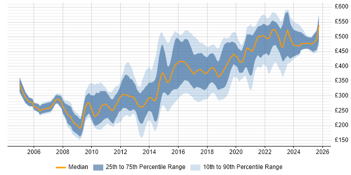 Contractor daily rate distribution trend for jobs in Leeds citing CSS Contractor daily rate distribution trend for jobs in Leeds citing CSS