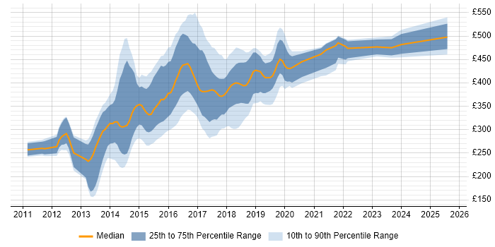 Contractor daily rate distribution trend for jobs in Leeds citing CSS3 Contractor daily rate distribution trend for jobs in Leeds citing CSS3