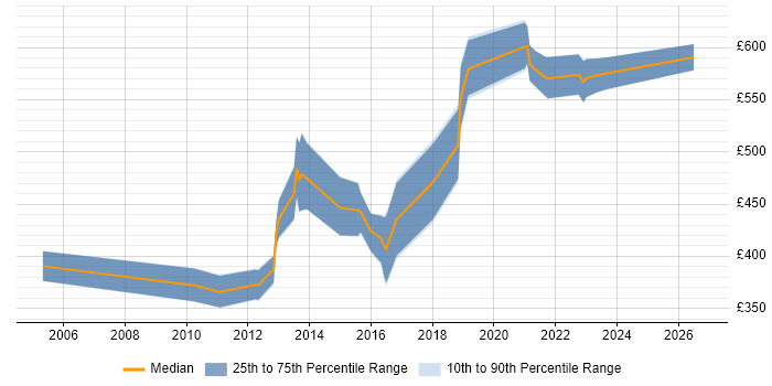 Contractor daily rate distribution trend for jobs in Leeds citing Culture Change