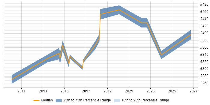 Contractor daily rate distribution trend for Customer Analyst job vacancies in Leeds