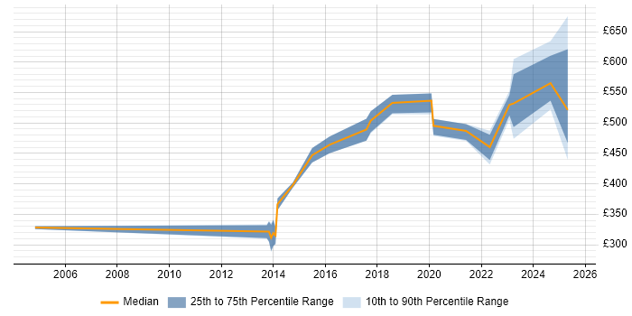 Contractor daily rate distribution trend for jobs in Leeds citing Customer Engagement Contractor daily rate distribution trend for jobs in Leeds citing Customer Engagement