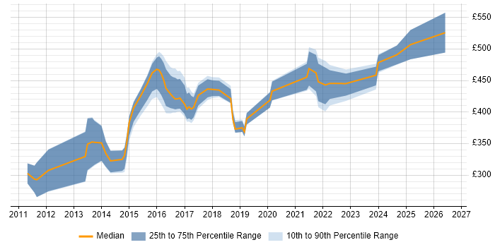 Contractor daily rate distribution trend for jobs in Leeds citing Customer Insight
