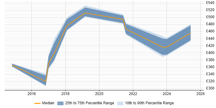 Contractor daily rate distribution trend for jobs in Leeds citing Customer Journey Map