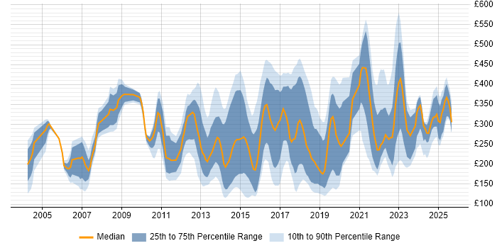 Contractor daily rate distribution trend for jobs in Leeds citing Customer Service