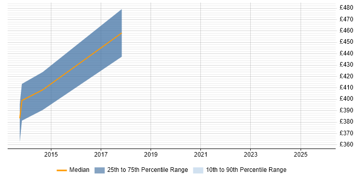 Contractor daily rate distribution trend for jobs in Leeds citing Cutover Planning