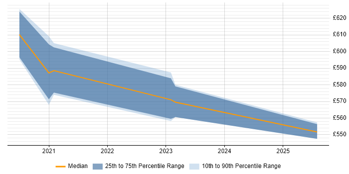 Contractor daily rate distribution trend for Cybersecurity Engineer job vacancies in Leeds