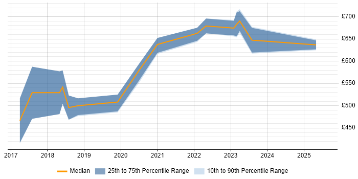 Contractor daily rate distribution trend for jobs in Leeds citing Cyber Threat Intelligence