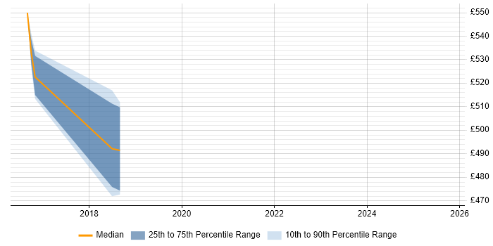 Contractor daily rate distribution trend for CyberArk Consultant job vacancies in Leeds Contractor daily rate distribution trend for CyberArk Consultant job vacancies in Leeds
