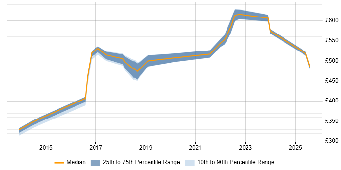 Contractor daily rate distribution trend for jobs in Leeds citing CyberArk
