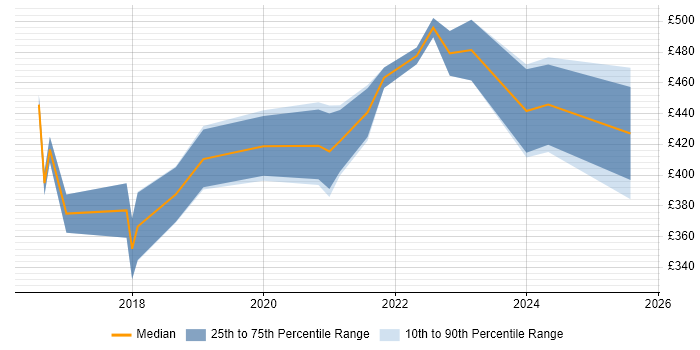 Contractor daily rate distribution trend for jobs in Leeds citing Data Analysis Expressions Contractor daily rate distribution trend for jobs in Leeds citing Data Analysis Expressions