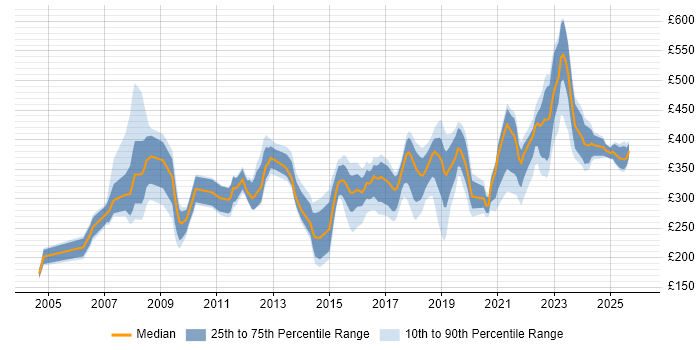 Contractor daily rate distribution trend for Data Analyst job vacancies in Leeds