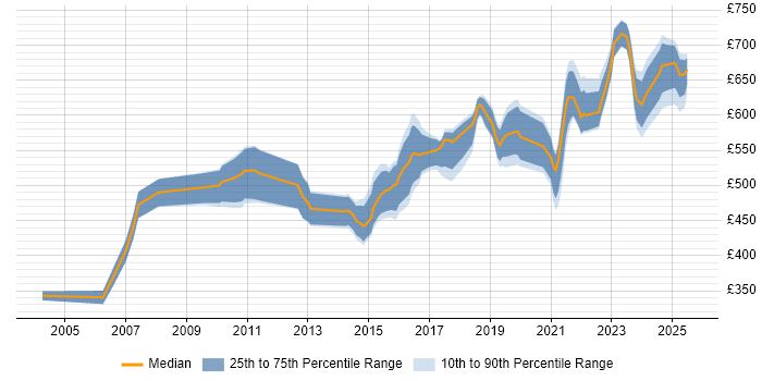 Contractor daily rate distribution trend for Data Architect job vacancies in Leeds