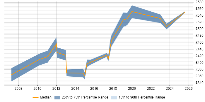 Contractor daily rate distribution trend for Data Centre Manager job vacancies in Leeds