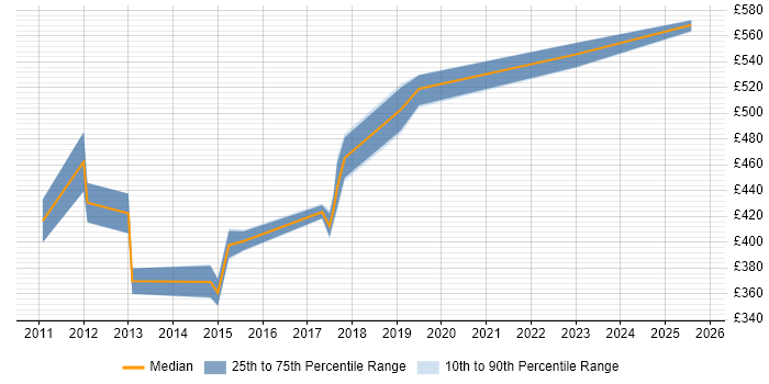 Contractor daily rate distribution trend for Data Centre Project Manager job vacancies in Leeds