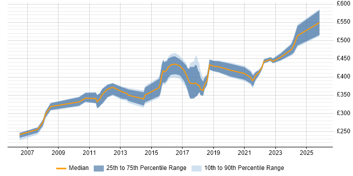 Contractor daily rate distribution trend for jobs in Leeds citing Data Cleansing