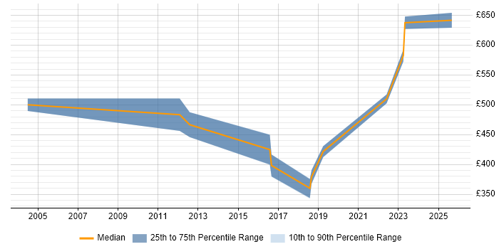Contractor daily rate distribution trend for jobs in Leeds citing Data Conversion