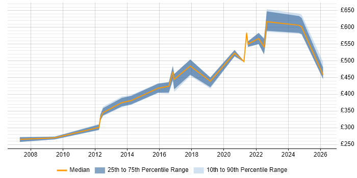 Contractor daily rate distribution trend for jobs in Leeds citing Data Design