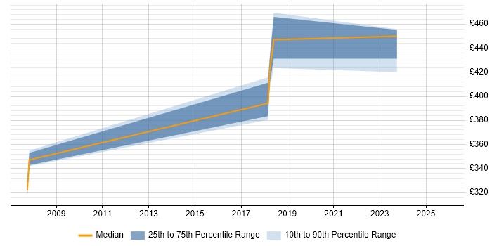 Contractor daily rate distribution trend for jobs in Leeds citing Data Encryption