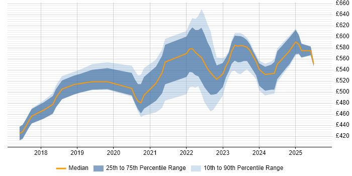Contractor daily rate distribution trend for jobs in Leeds citing Data Engineering