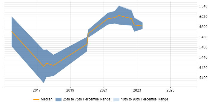 Contractor daily rate distribution trend for Data Governance Analyst job vacancies in Leeds