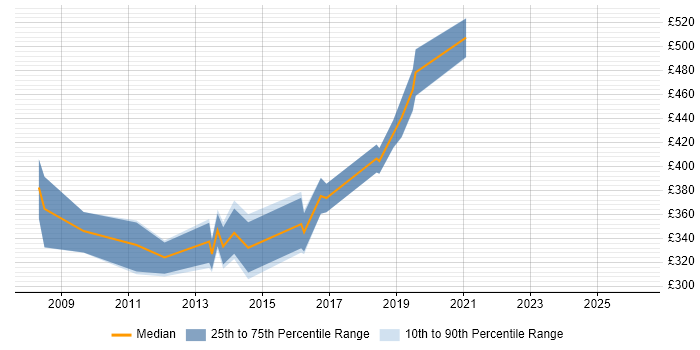 Contractor daily rate distribution trend for jobs in Leeds citing Data Guard