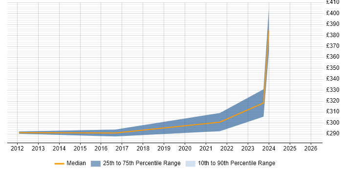 Contractor daily rate distribution trend for Data Insight Analyst job vacancies in Leeds