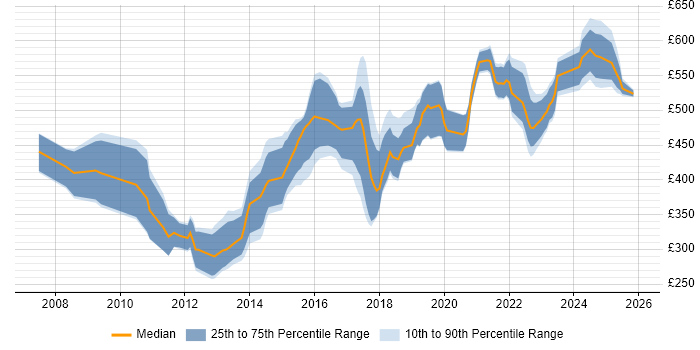 Contractor daily rate distribution trend for jobs in Leeds citing Data Integration