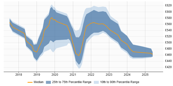 Contractor daily rate distribution trend for jobs in Leeds citing Data Lake