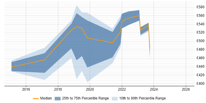 Contractor daily rate distribution trend for jobs in Leeds citing Data Lineage