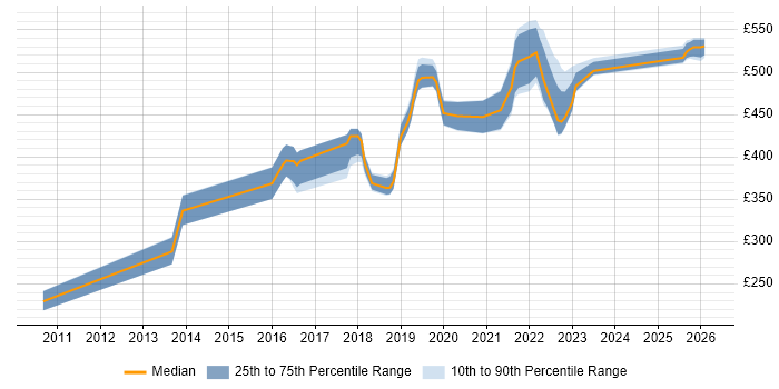 Contractor daily rate distribution trend for jobs in Leeds citing Data Loss Prevention