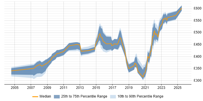 Contractor daily rate distribution trend for Data Manager job vacancies in Leeds