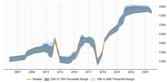 Contractor daily rate distribution trend for jobs in Leeds citing Data Mapping